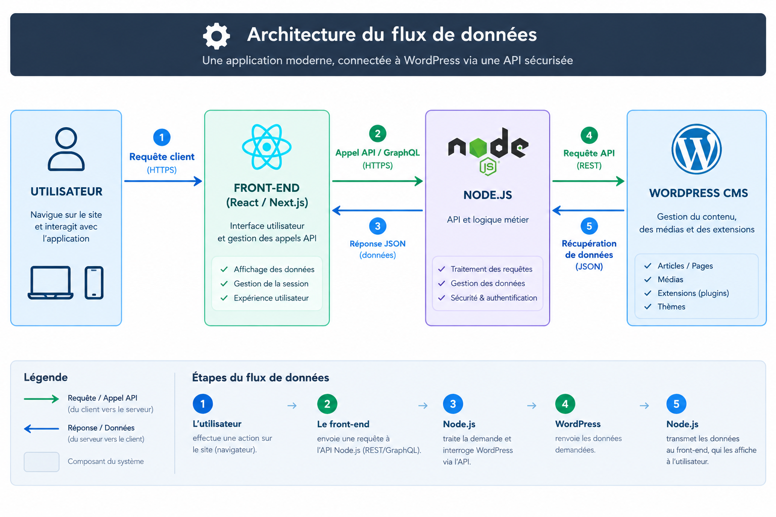 Architecture du flux de données entre Utilisateur, Front-end, Node.js et WordPress